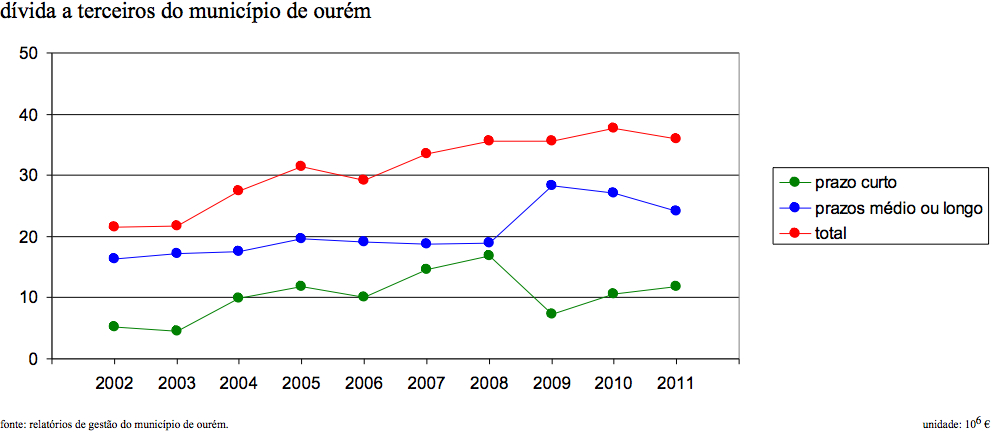 dívida a terceiros do município de ourém (2002-2011).jpg